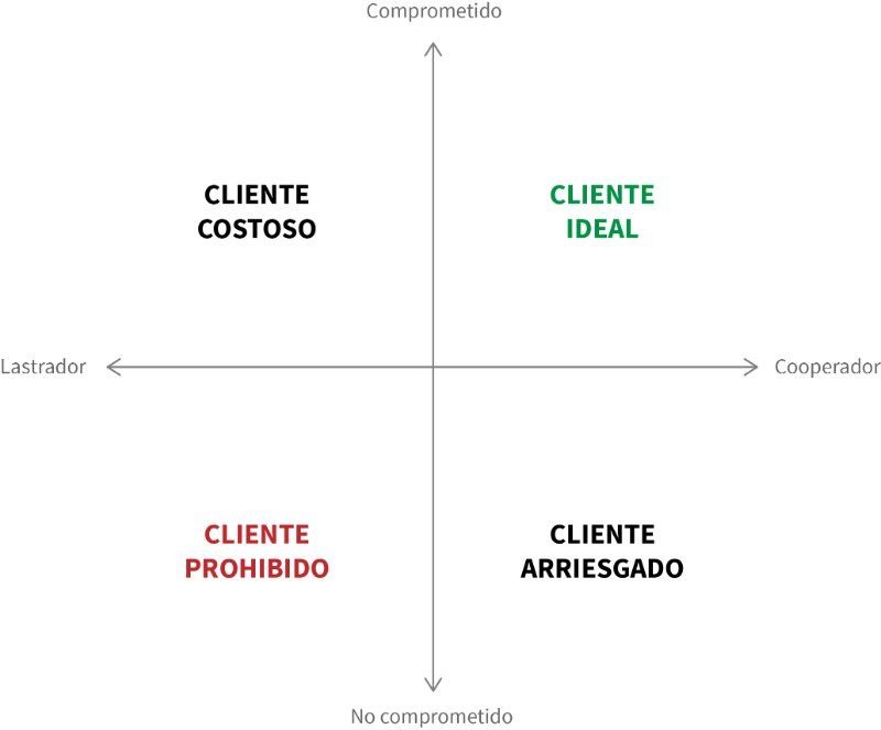 4 tipos de clientes inmobiliarios | Monapart