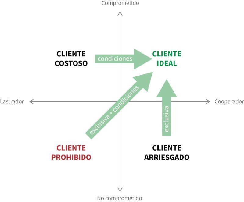 4 tipos de clientes inmobiliarios | Monapart