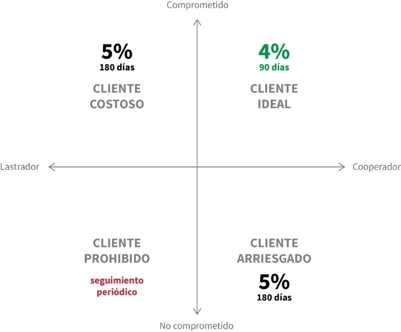 4 tipos de clientes inmobiliarios | Monapart