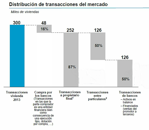 Gráfica de distribución de transacciones del mercado inmobiliario en 2013 | Monapart