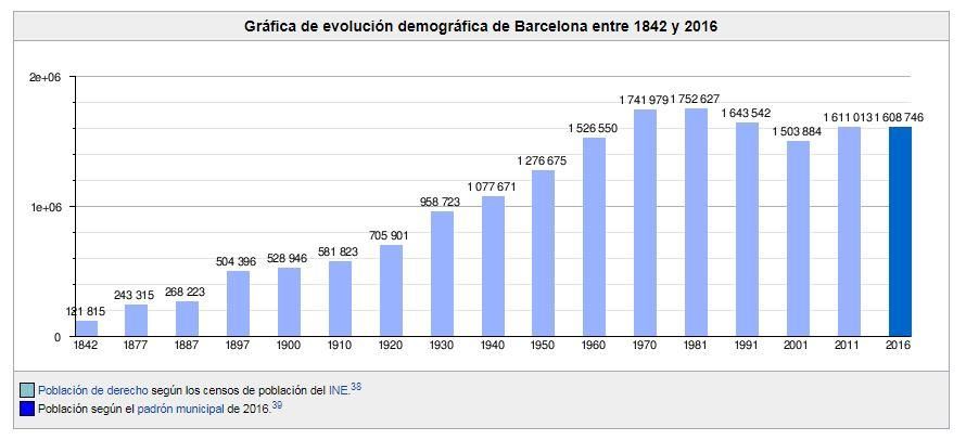 Evolución demográfica en Barcelona