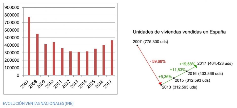 La recuperación del sector inmobiliario en Alicante | Monapart