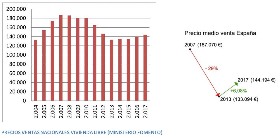 La recuperación del sector inmobiliario en Alicante | Monapart
