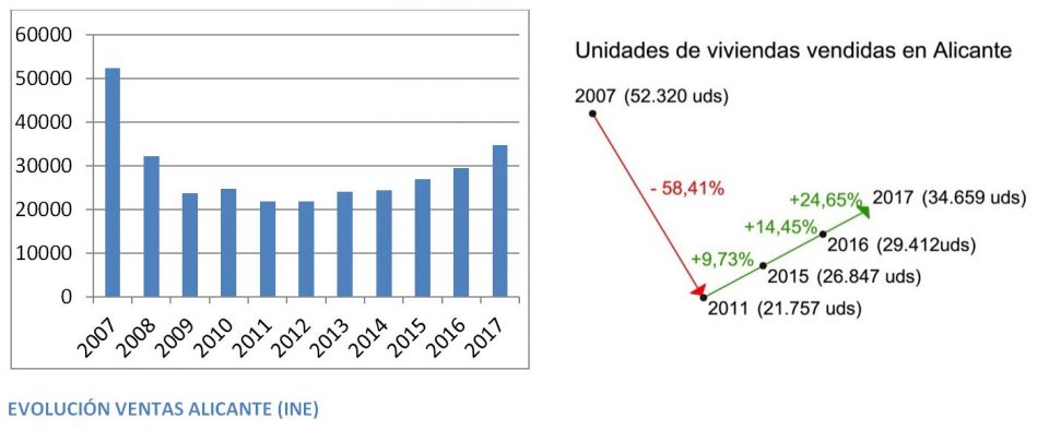 La recuperación del sector inmobiliario en Alicante | Monapart