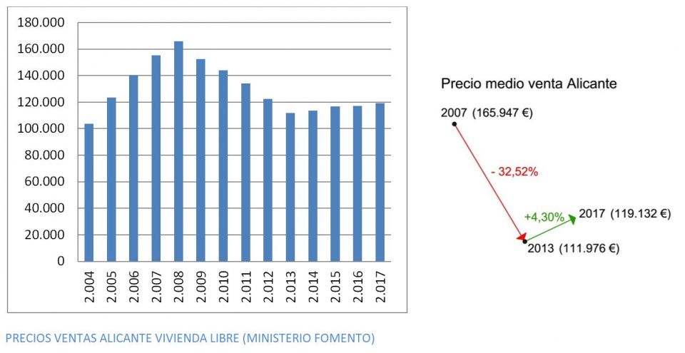 La recuperación del sector inmobiliario en Alicante | Monapart