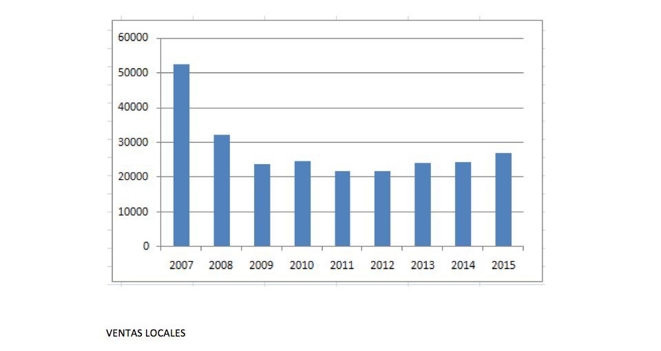 Gráfica de compraventa de pisos en Alicante desde el 2007 al 2015