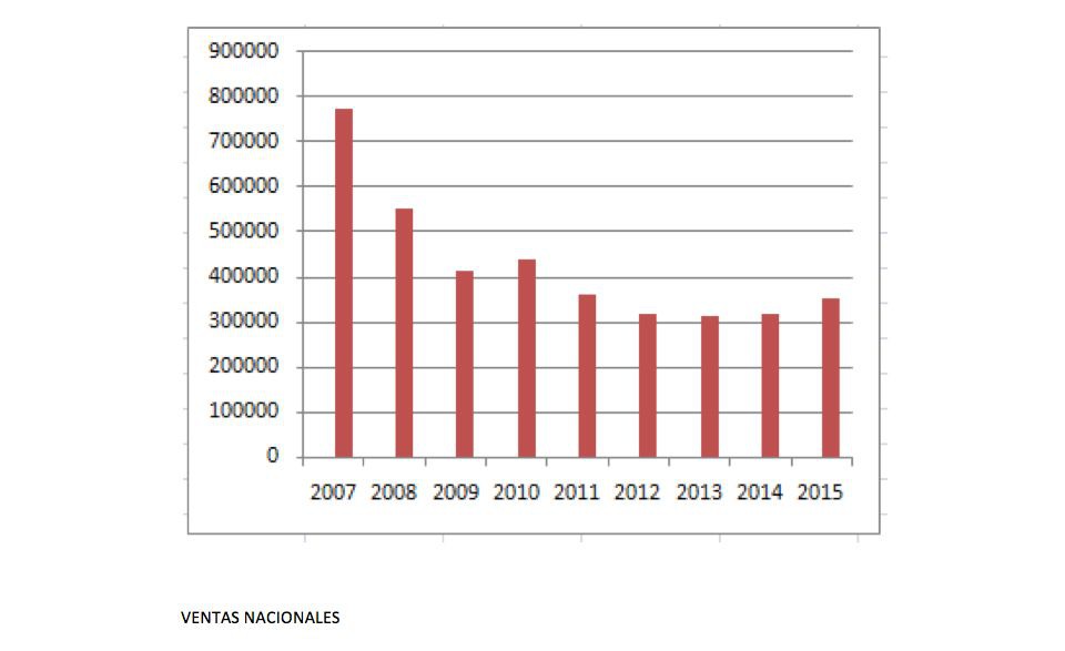 Gráfica de compraventa de pisos en España desde el 2007 al 2015
