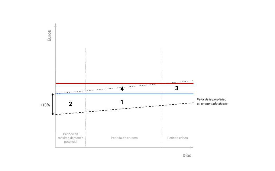 escenarios de venta en un mercado alcista