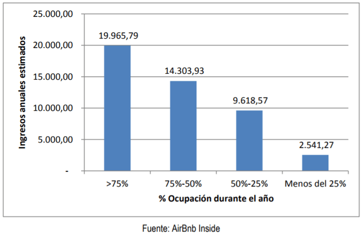 alquilar mi piso para vacaciones