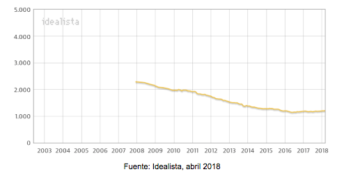 Idealista_Precio metro cuadrado en Albacete