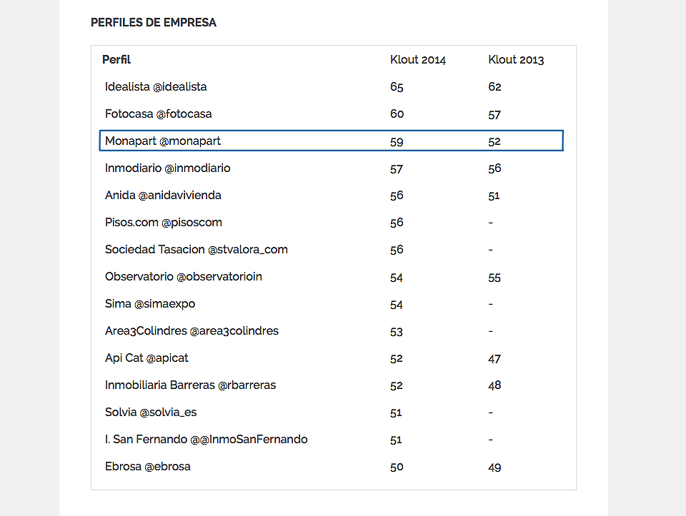Ranking de perfiles sociales inmobiliarios en España a partir de Klout | Monapart