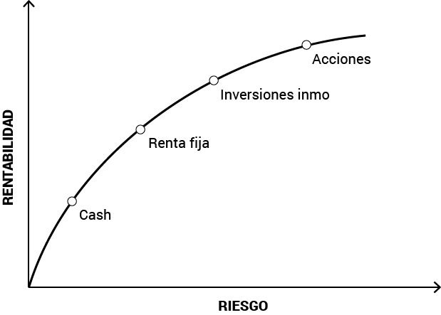 inversiones por un equilibrio entre riesgo y rentabilidad