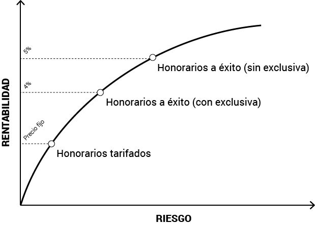 Cuadro de riesgo de los honorarios de una agencia inmobliaria