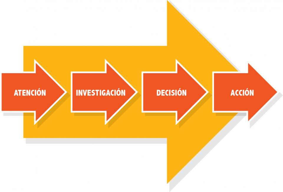 Modelo AIDA Customer Journey