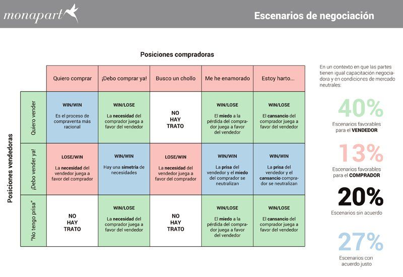 Model Monapart de escenarios de negociación | Monapart