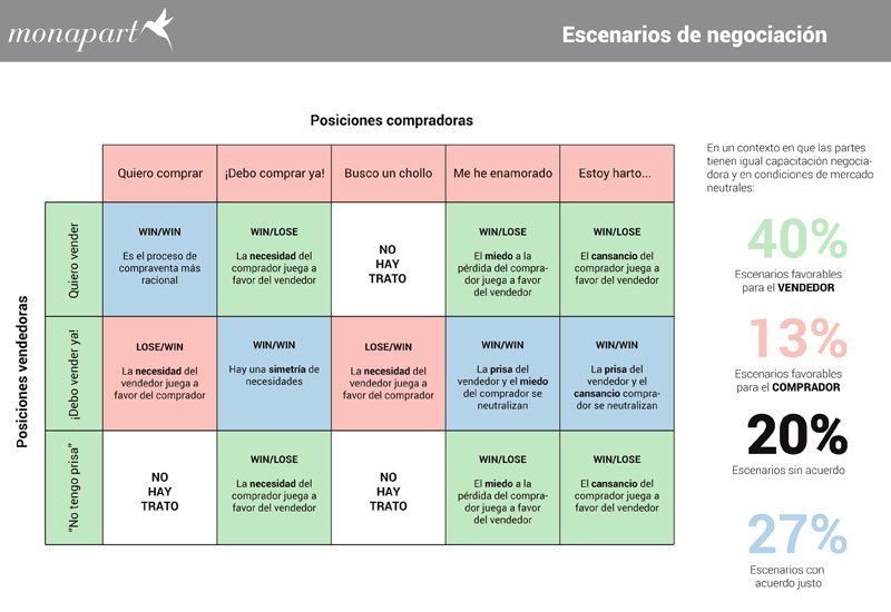 Model Monapart de escenarios de negociación