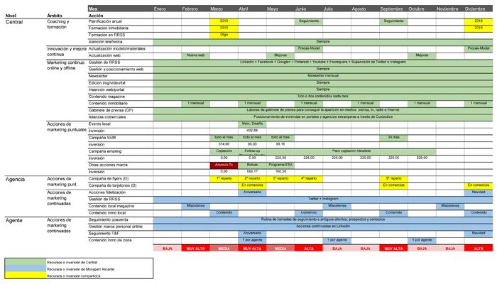 Plan de acciones específico anual para franquicias inmobiliarias de Monapart