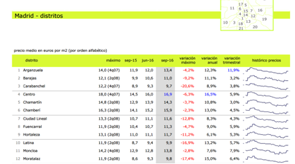Precios pisos venta Madrid por distritos
