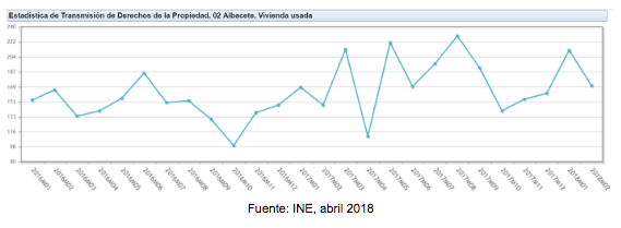 Viviendas vendidas en Albacete_abril 2018