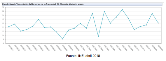 Viviendas vendidas en Albacete_abril 2018 | Monapart