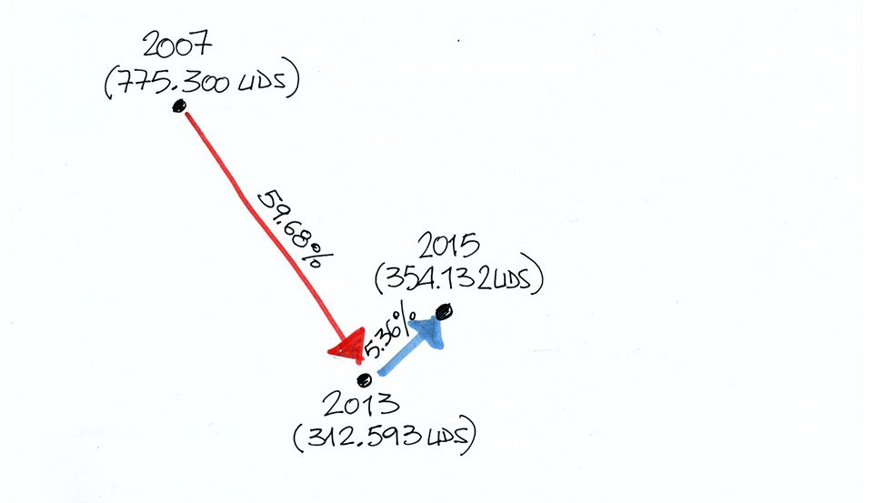 Gráfica de la caída de la venta de pisos en España desde 2007 al 2013