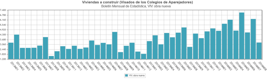 Visados viviendas obra nueva