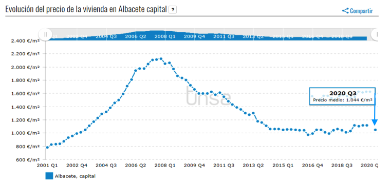 vender mi piso de albacete