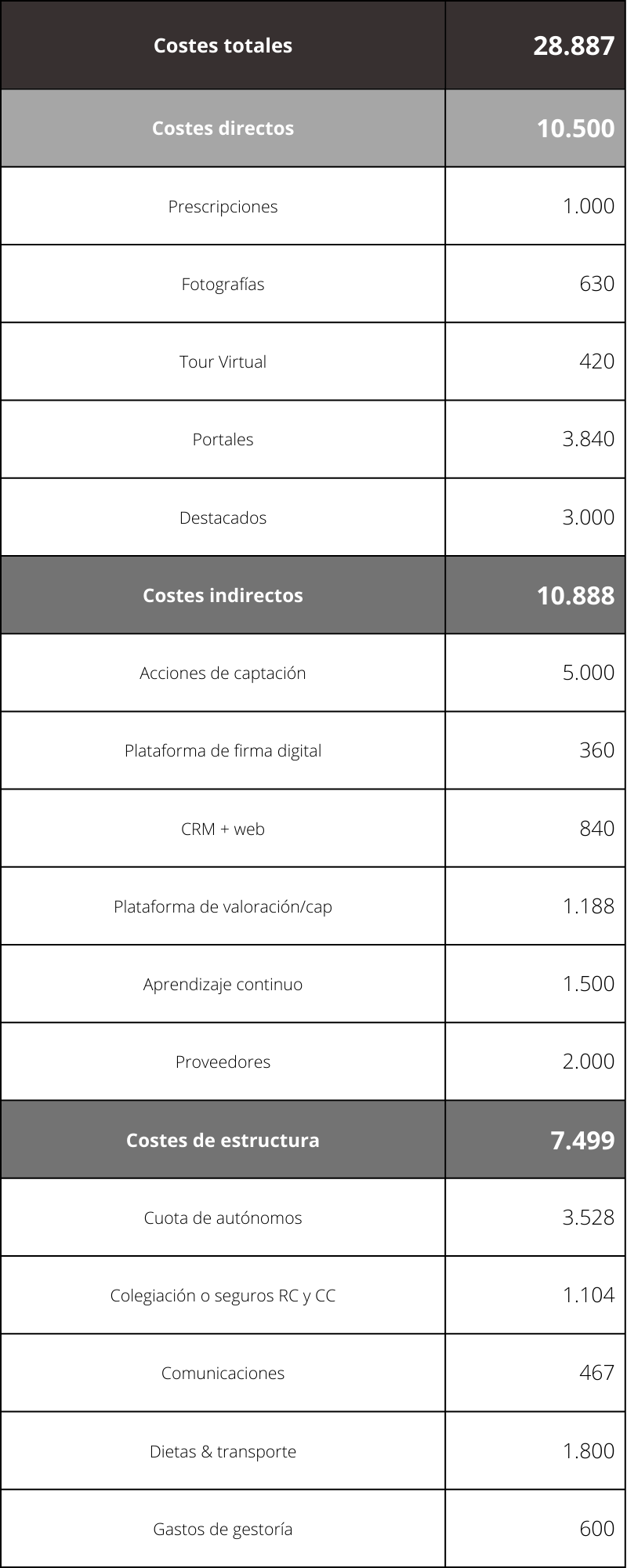 Tabla de costes de los gastos de un agente inmobiliario independiente en España