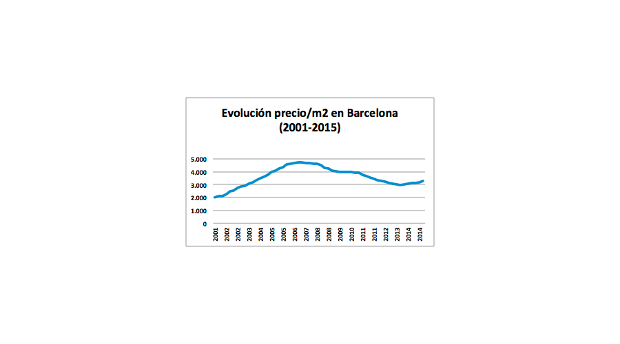 precios de los pisos en barcelona