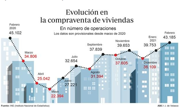 evolución en la compraventa de las viviendas