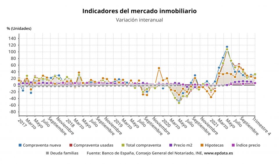 indicadores del mercado inmobiliario