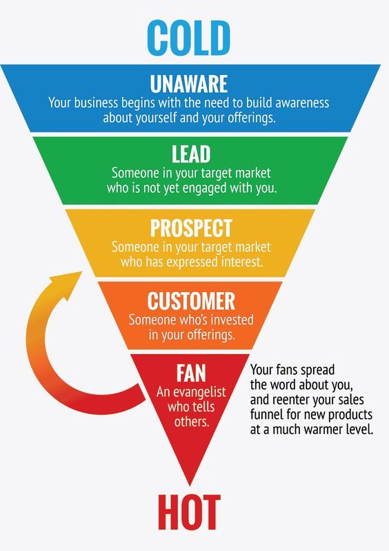 Sales funnel